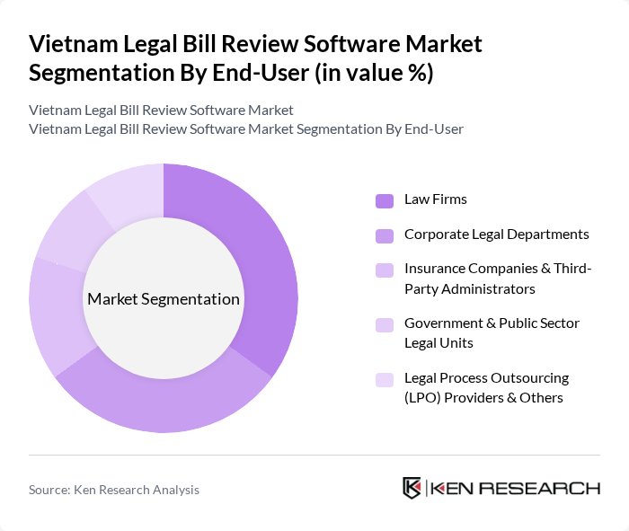 Vietnam Legal Bill Review Software Market segmentation by End-User.