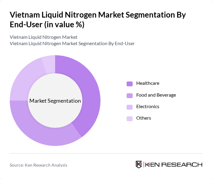 Vietnam Liquid Nitrogen Market segmentation by End-User.