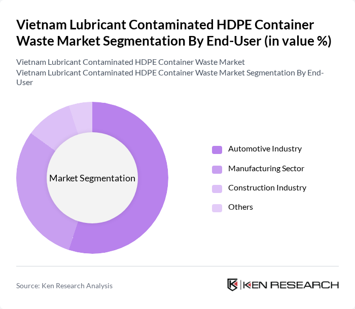 Vietnam Lubricant Contaminated HDPE Container Waste Market segmentation by End-User. Vietnam Lubricant Contaminated HDPE Container Waste Market segmentation by End-User.