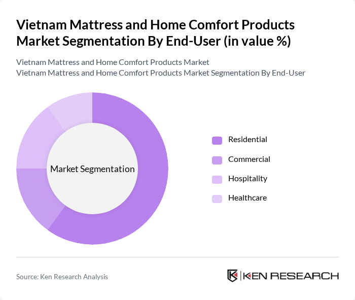 Vietnam Mattress and Home Comfort Products Market segmentation by End-User. Vietnam Mattress and Home Comfort Products Market segmentation by End-User.