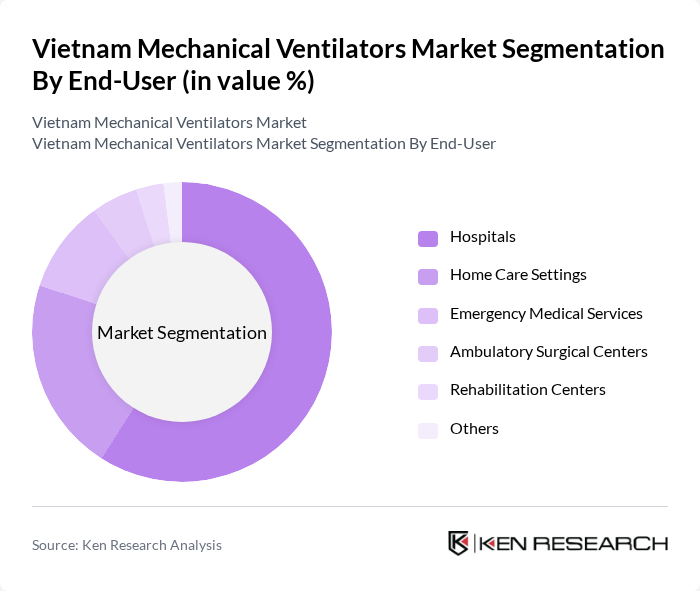 Vietnam Mechanical Ventilators Market segmentation by End-User. Vietnam Mechanical Ventilators Market segmentation by End-User.