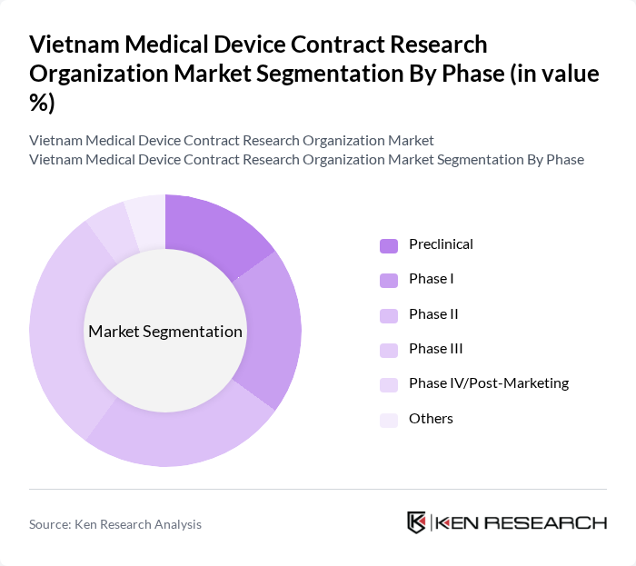 Vietnam Medical Device Contract Research Organization Market segmentation by Phase.