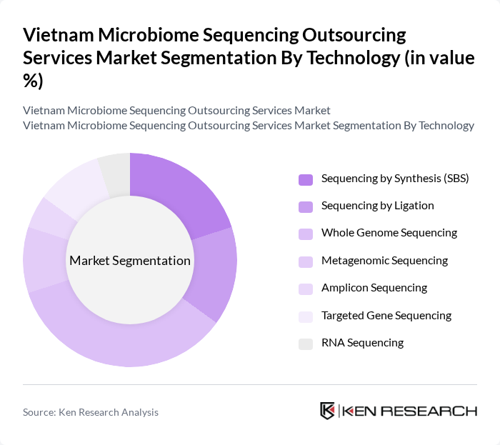 Vietnam Microbiome Sequencing Outsourcing Services Market segmentation by Technology.