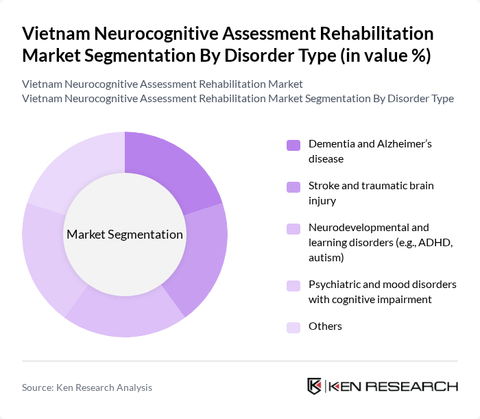 Vietnam Neurocognitive Assessment Rehabilitation Market segmentation by Disorder Type.