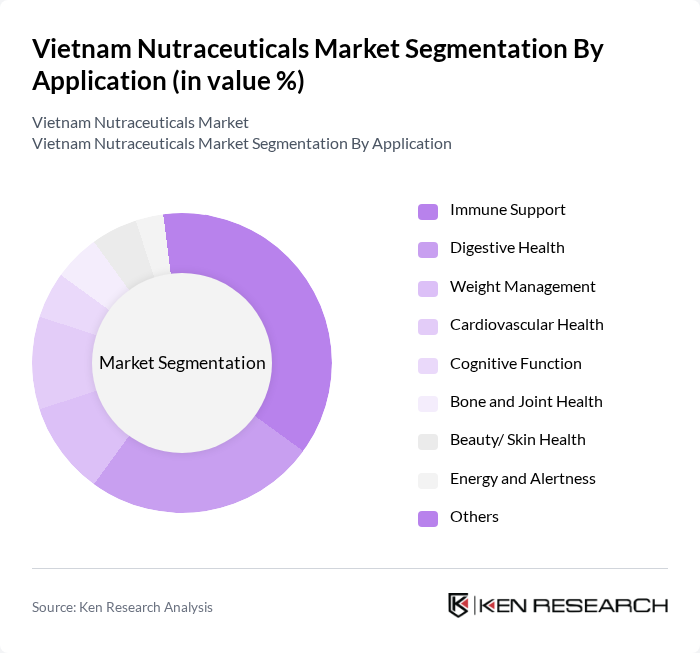 Vietnam Nutraceuticals Market segmentation by Application.