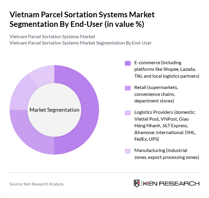 Vietnam Parcel Sortation Systems Market segmentation by End-User.
