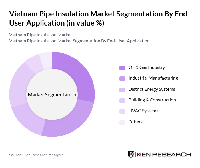 Vietnam Pipe Insulation Market segmentation by End-User Application.
