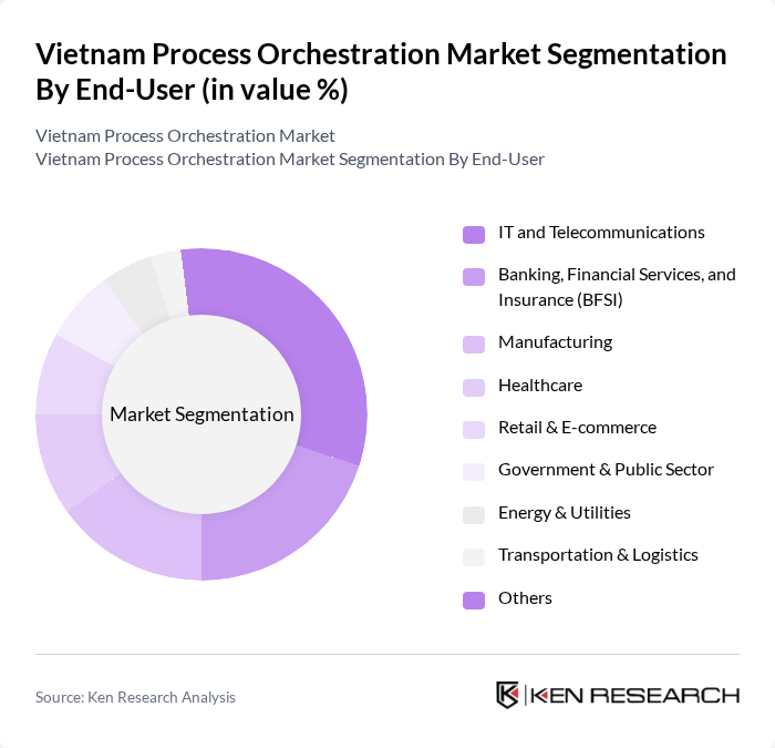 Vietnam Process Orchestration Market segmentation by End-User.