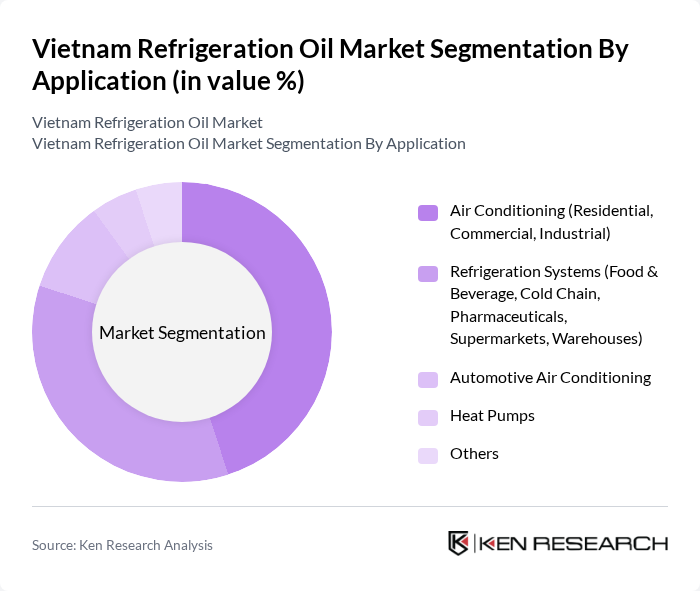 Vietnam Refrigeration Oil Market segmentation by Application.