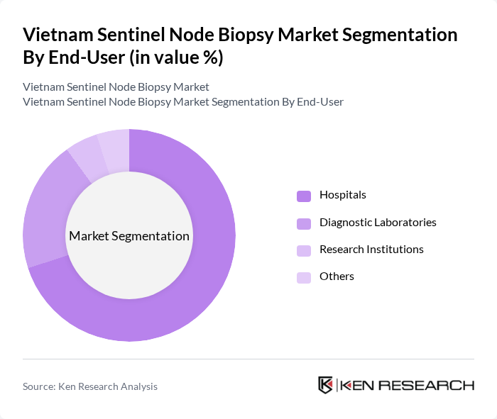 Vietnam Sentinel Node Biopsy Market segmentation by End-User.