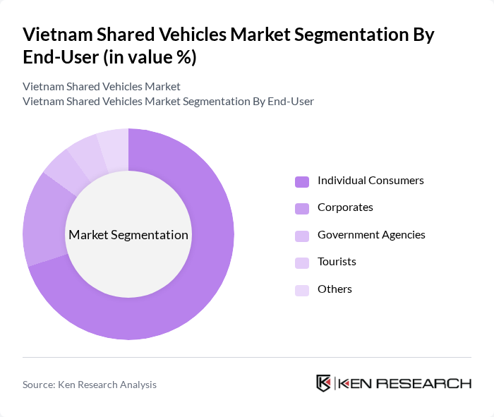 Vietnam Shared Vehicles Market segmentation by End-User.