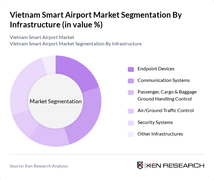Vietnam Smart Airport Market segmentation by Infrastructure. Vietnam Smart Airport Market segmentation by Infrastructure.