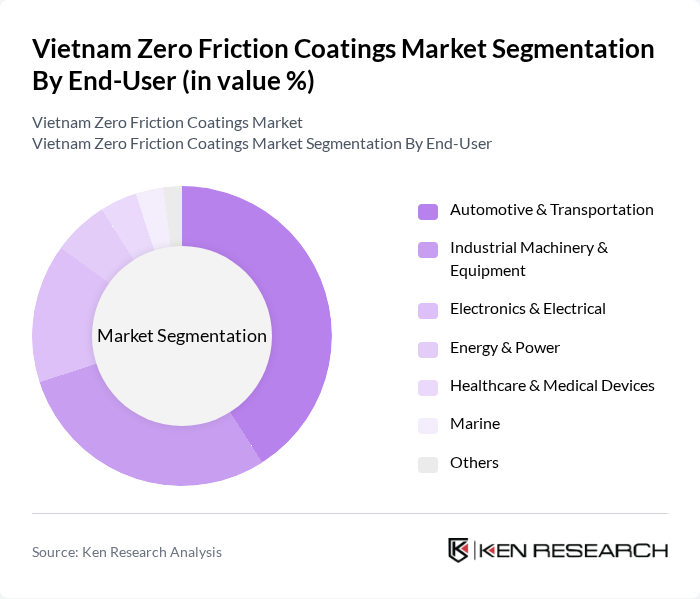 Vietnam Zero Friction Coatings Market segmentation by End-User.
